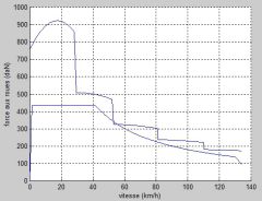 Force de traction - comparatif thermique-électrique
