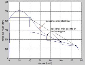 Force de tractuion thermique et électrique