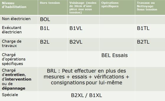 Tableau d‘indices d‘habilitation selon UTE C 18-550