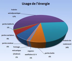 utilisation énergie dans un véhicule électrique