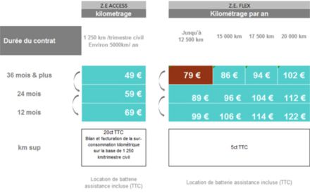 grille tarifaire location batterie Renault ZOE