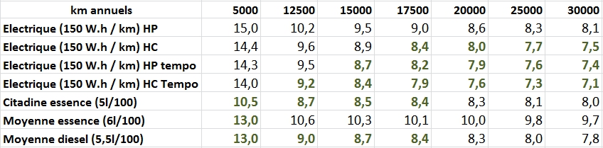 prix de revient kilométrique Energie + révision + location batterie