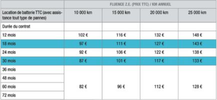 Grille tarifaire location de batteries Renault