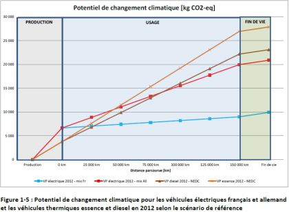 impact changement climatique du VE sur le cycle de vie