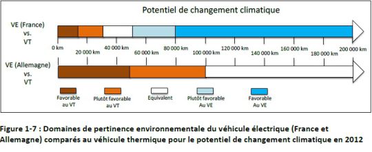 avantage du véhicule électrique sur le cycle de vie