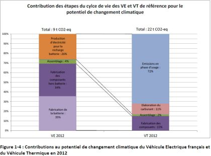Contribution des étapes du cycle de vie