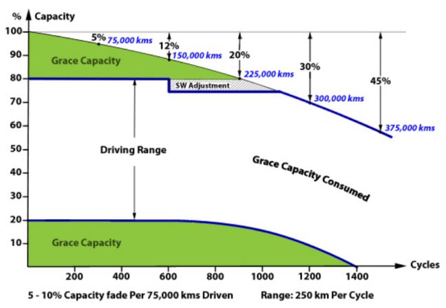 Bridage capacité batterie