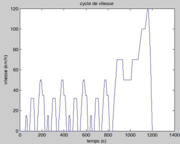 NECD speed cycle
