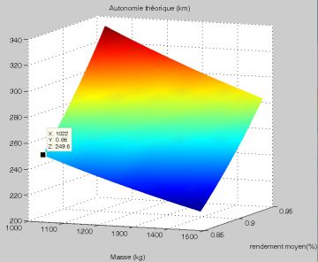 Autonomie en fonction de la masse sur le cycle NECD
