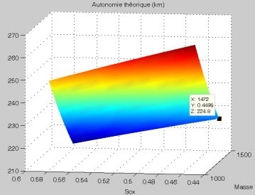 Autonomie en fonction du SCx