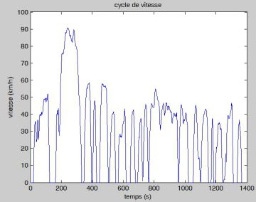 FUDS drive speed cycle