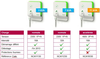Gamme Schneider EV link (Résidentiel) 2014