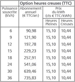 Tarif bleu HP/HC EDF en 2014