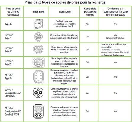 connecteurs et socles de véhicules électriques