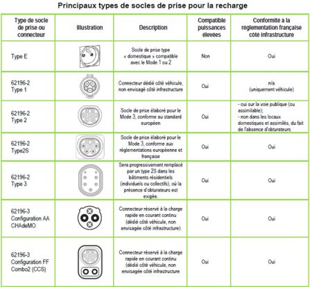 Bornes de charge voiture électrique en France